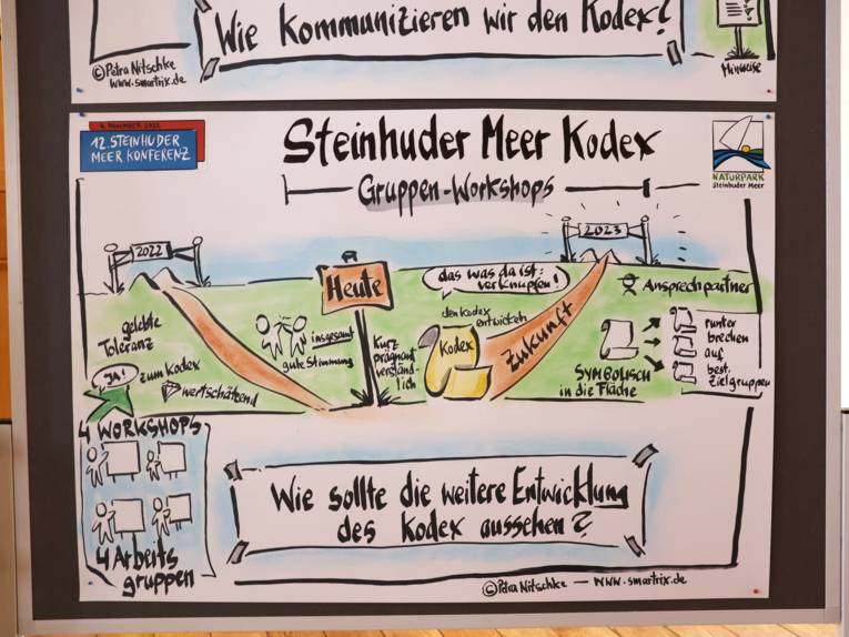 Wörter und Symbole dokumentieren die Ergebnisse eines Workshops auf visuelle Art und Weise.